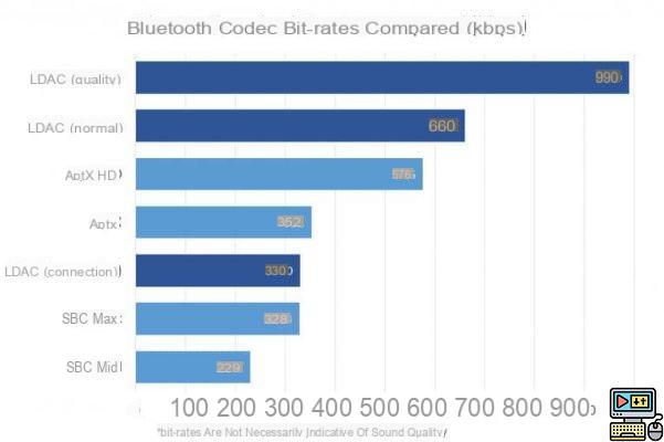 Bluetooth LDAC, Apt-X HD, SBC: tudo o que você precisa saber