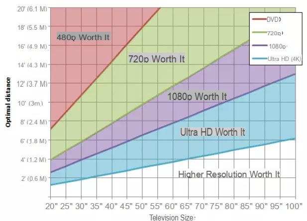 How far to view TV or monitor based on screen size