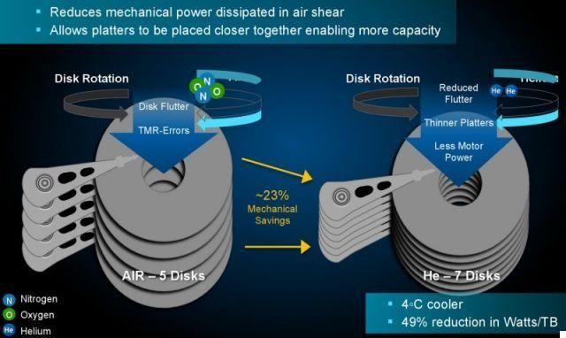 Hard Disks containing helium !! What are the benefits!! Now also for the consumer market ...