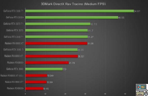 Radeon RX 6600 review: AMD signs an ideal card to extend the life of your PC