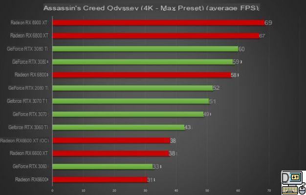 Análise da Radeon RX 6600: AMD assina placa ideal para prolongar a vida útil do seu PC