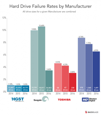 How reliable are hard drives