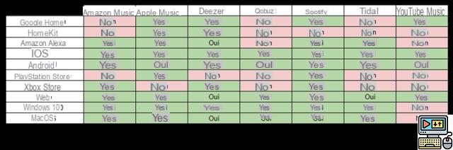 Spotify vs Deezer vs Apple Music ...: qual serviço de streaming de música escolher?