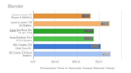 Laboratorio: Apple MacBook Pro M1 vs PC: ¿qué rendimiento con la batería?